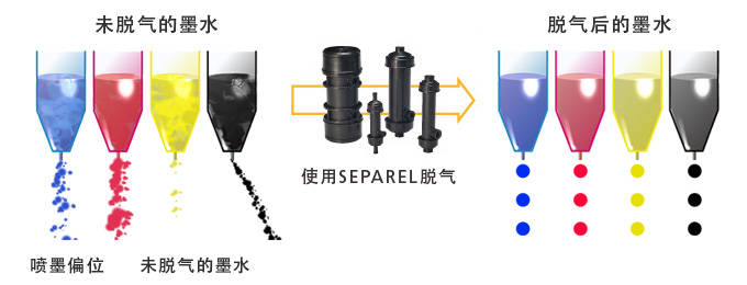 在喷绘打印机的高性能印刷技术上脱气技术也有着广泛的应用