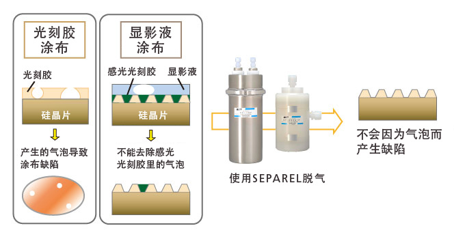 在半导体和FPD的精细加工上脱气技术也有着广泛的