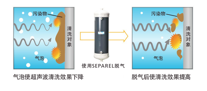 脱气技术有助于提高清洗能力。