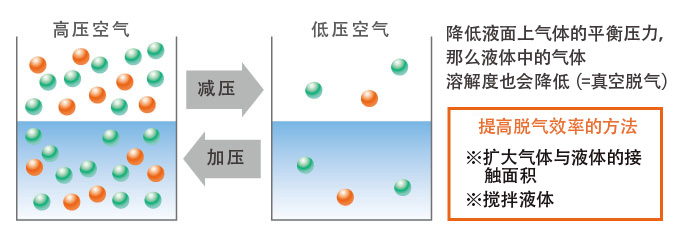 脱气・供气的基本原理